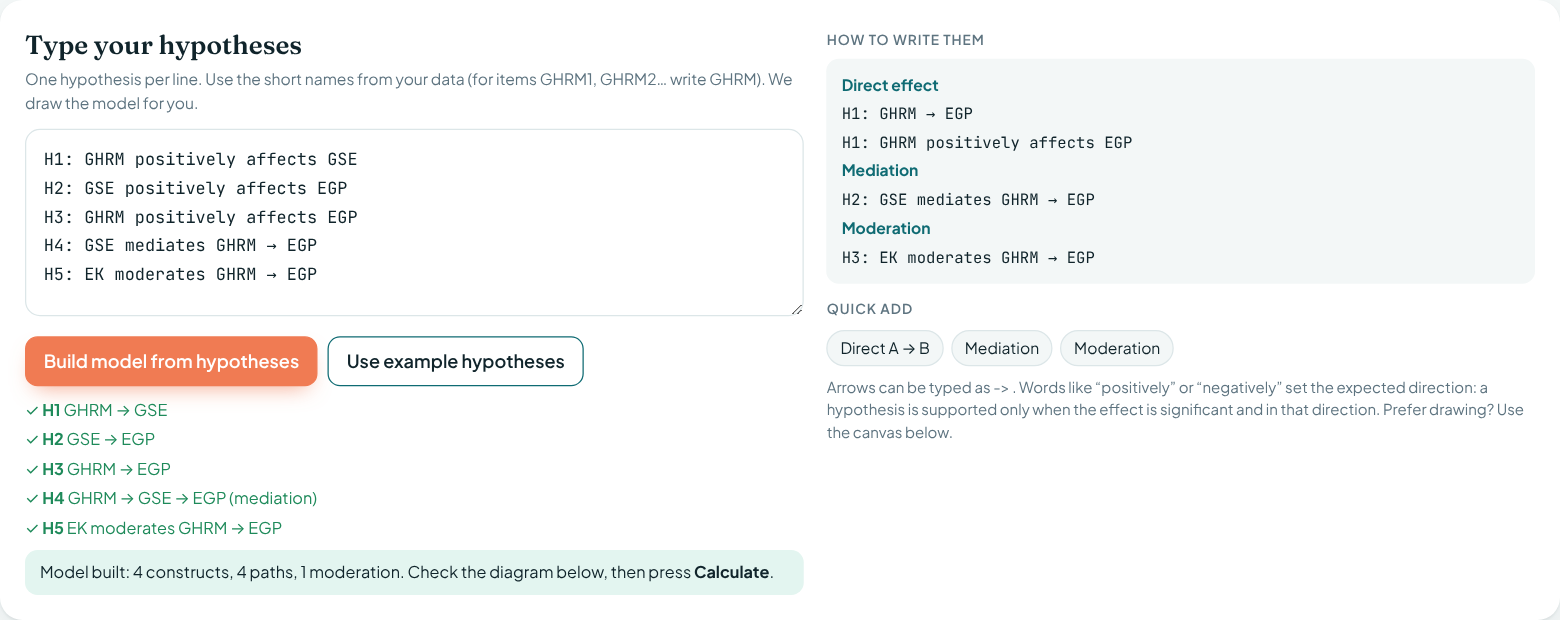 Typing hypotheses such as H1: GHRM positively affects GSE