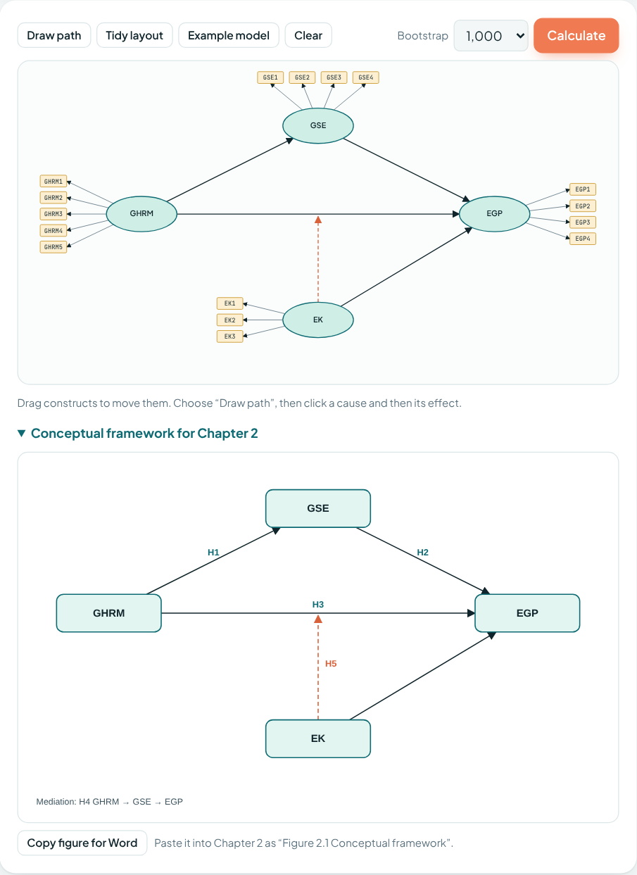 The path model canvas with constructs and items