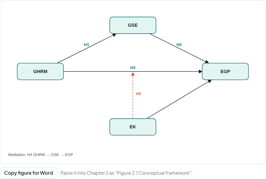 Conceptual framework figure with H1 to H5 labels