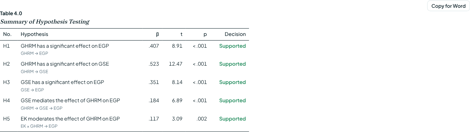 Summary of hypothesis testing table