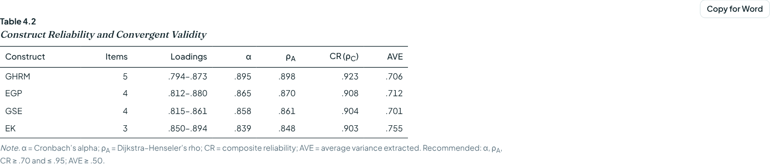 Construct reliability and validity table in APA style