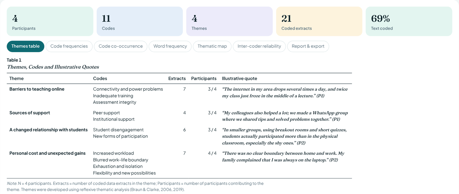Results with the APA table of themes, codes and quotes